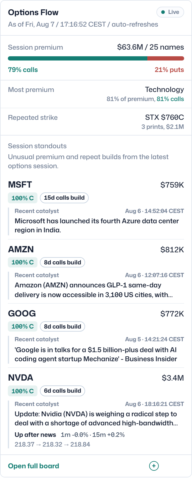 The Options Flow panel on the feed: session premium $63.6M across 25 names, 79% calls vs 21% puts, Technology holding 81% of premium, repeated strike STX $760C, and session standouts — MSFT with a 15-day calls build, AMZN, GOOG, and NVDA at $3.4M with its recent catalyst and measured reaction.