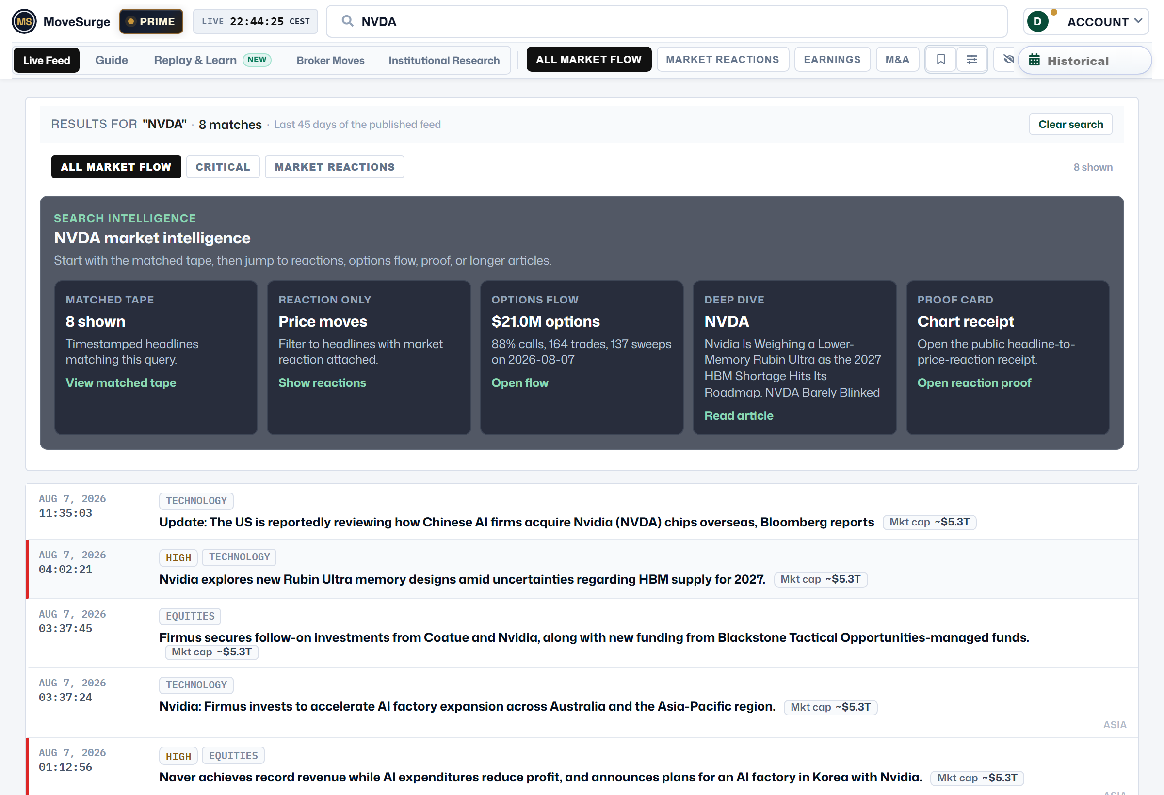 Real search results for NVDA: 8 dated matches from the last 45 days, and a Search Intelligence panel with a matched-tape view, a reactions-only filter, an options flow summary showing $21.0M traded at 88% calls with 137 sweeps, a deep-dive article, and a headline-to-price-reaction proof card.