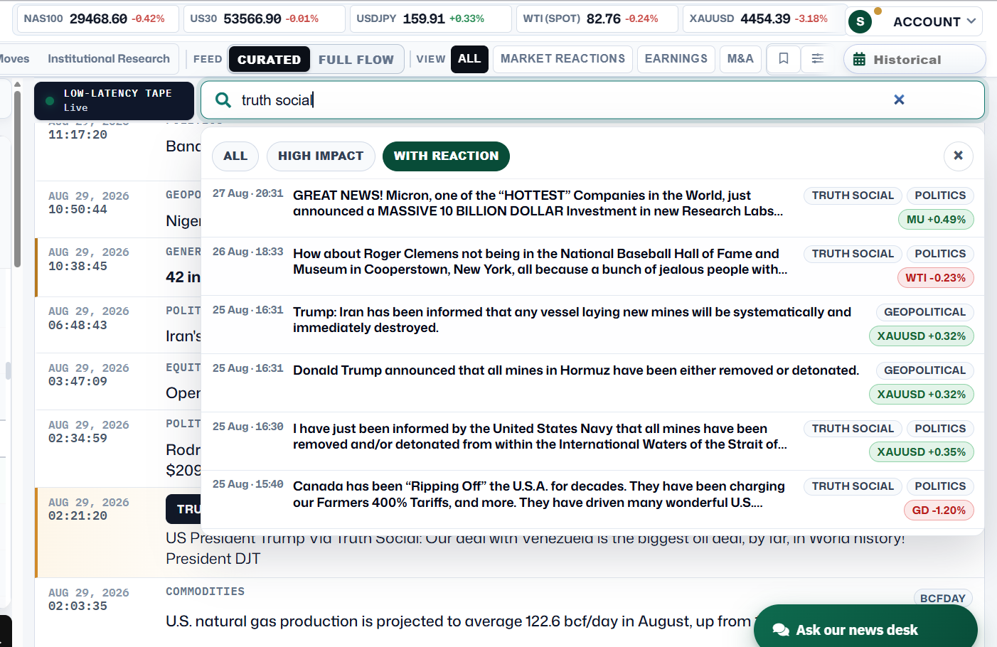 The live MoveSurge search panel for Truth Social, showing All, High Impact and With Reaction filters, dated matching headlines, category and source chips, and compact measured-reaction chips such as MU plus 0.49 percent and XAUUSD plus 0.32 percent.
